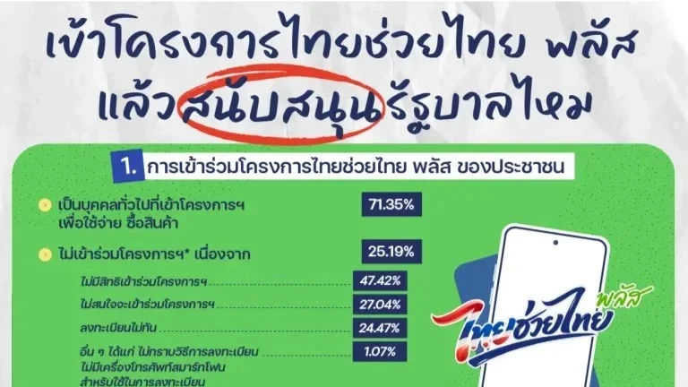 ผลโพลชี้ “ไทยช่วยไทยพลัส” ช่วยประหยัดจริง แต่คนยังลังเลหนุนรัฐบาล