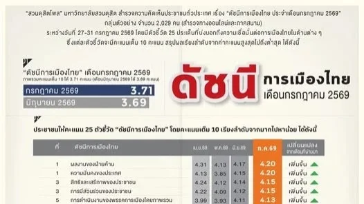 สวนดุสิตโพลชี้ การเมืองดีขึ้นเล็กน้อย ยาเสพติด–ผู้มีอิทธิพล รั้งท้ายดัชนีการเมือง
