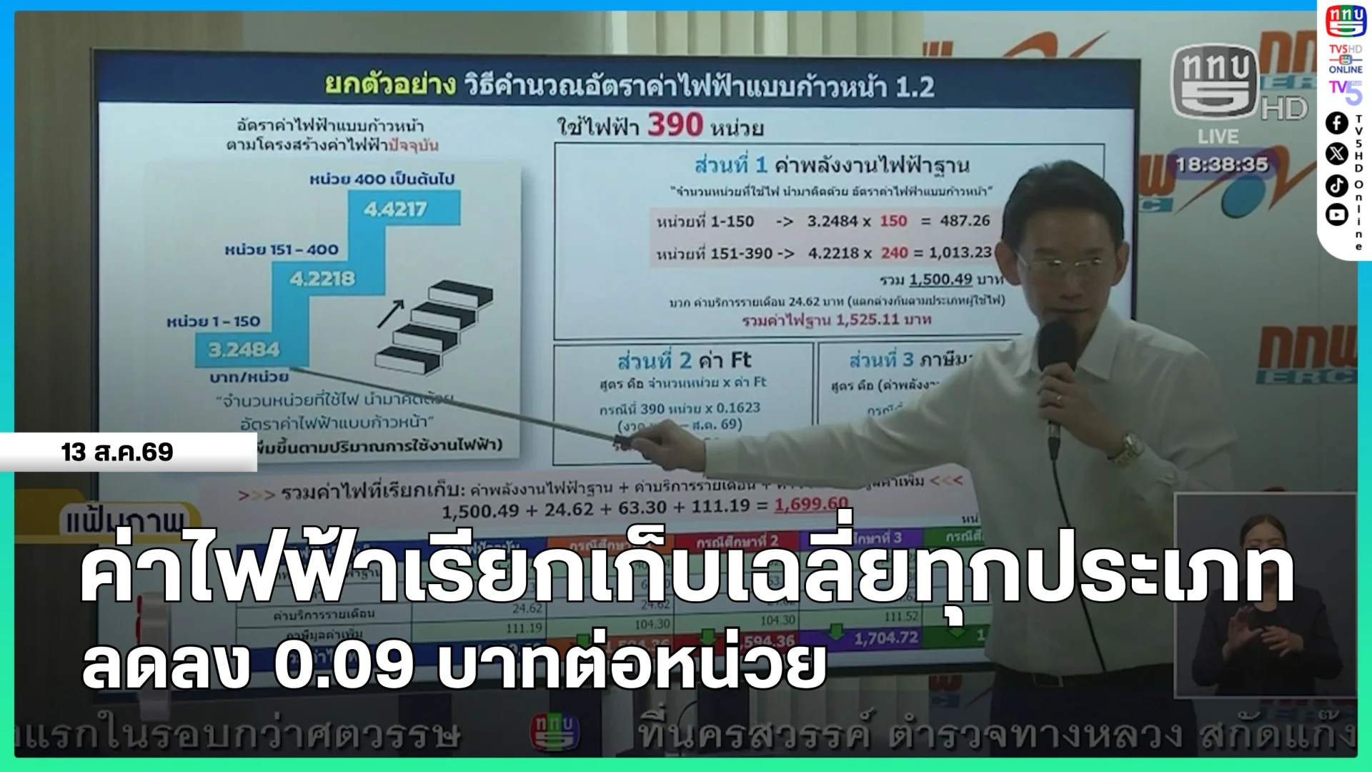 ค่าไฟฟ้าเรียกเก็บเฉลี่ยทุกประเภทลดลง 0.09 บาทต่อหน่วย