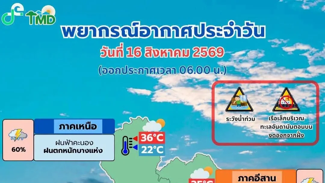 อุตุฯ เตือน ไทยตอนบนรับมือฝนตกหนักถึงหนักมาก 18–21 ส.ค. 69 ระวังน้ำท่วม-น้ำป่าหลาก