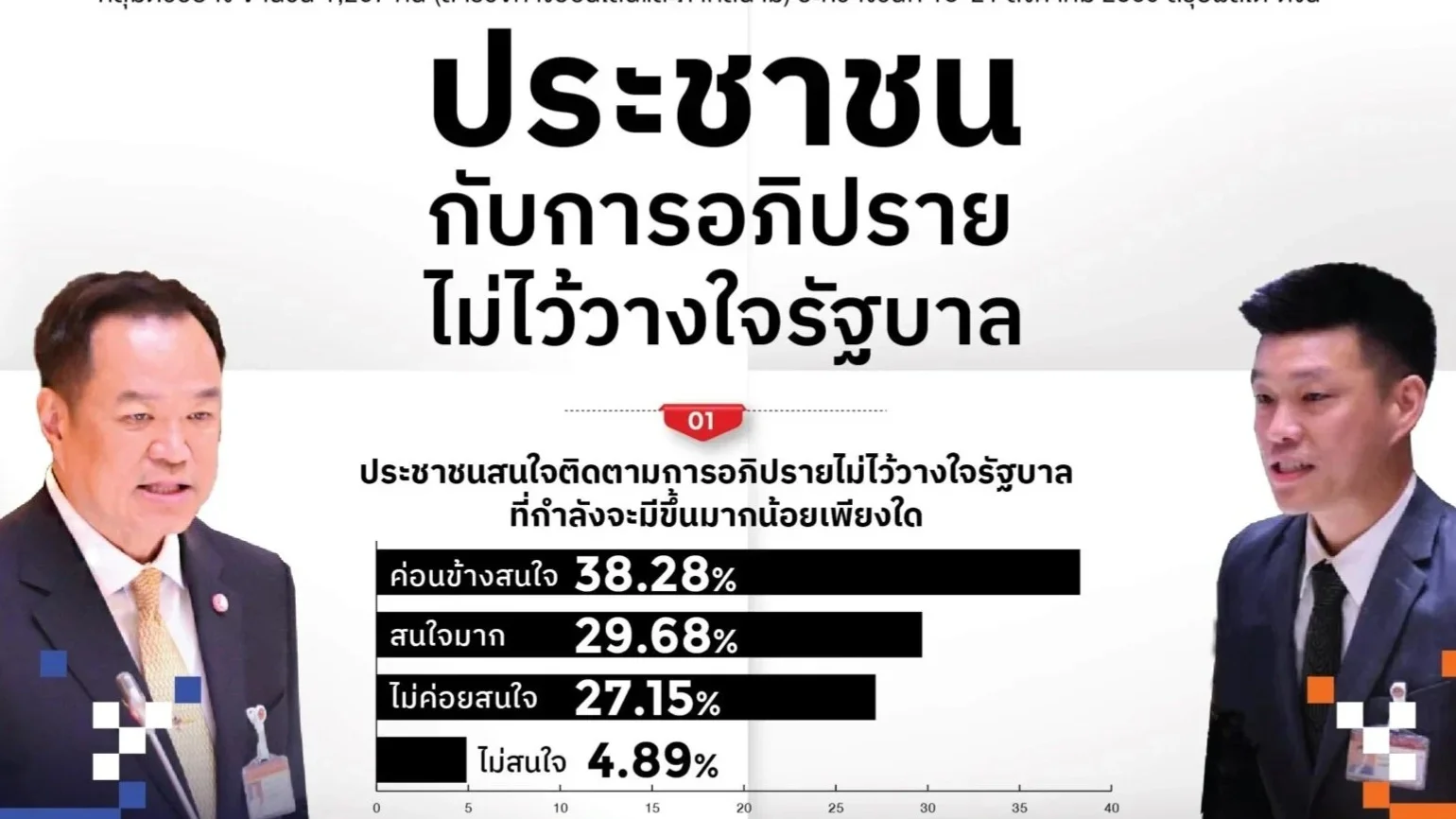 สวนดุสิตโพลชี้ 54.30% ไม่เชื่อซักฟอกช่วยตรวจสอบรัฐบาล