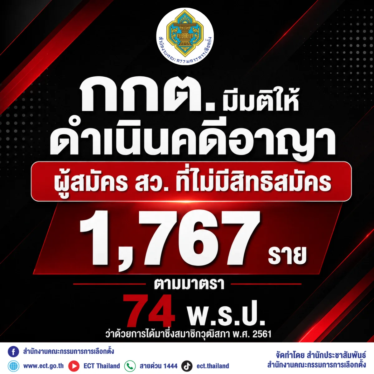 กกต.ฟันอาญาผู้สมัคร สว. 1,767 ราย ปมขาดคุณสมบัติ-มีลักษณะต้องห้าม