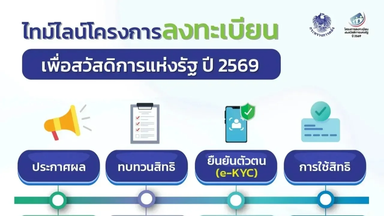 วันสุดท้าย! ยื่นทบทวนสิทธิ “บัตรคนจน 2569” รีบทำก่อนปิดระบบคืนนี้ 23.00 น.