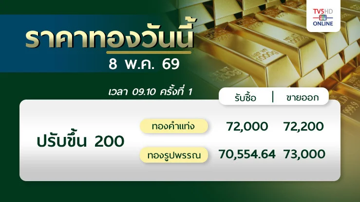 ราคาทองวันนี้ 8 พ.ค. 69