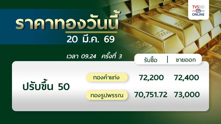 ราคาทองวันนี้ 20 มี.ค. 69
