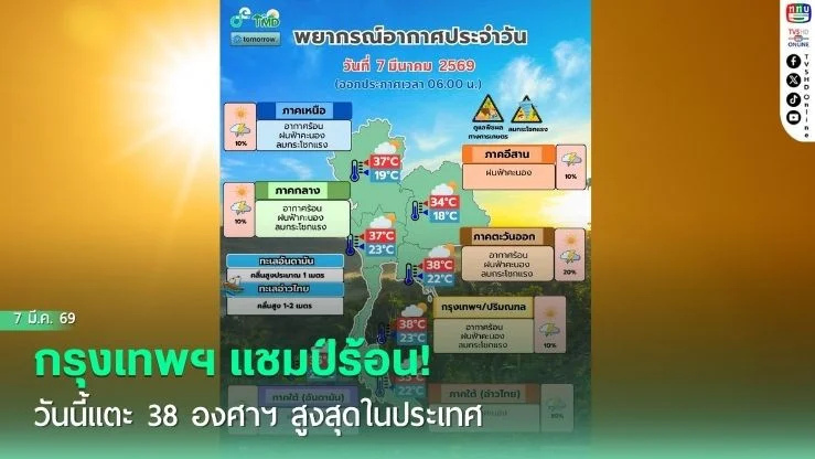 กรุงเทพฯ แชมป์ร้อน! วันนี้แตะ 38 องศาฯ สูงสุดในประเทศ