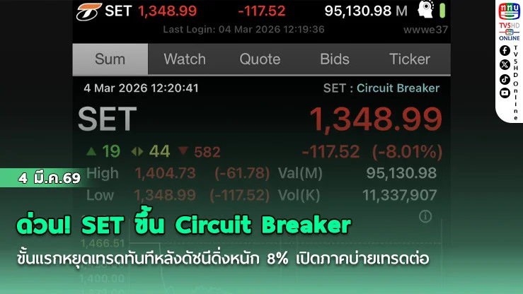 ด่วน! SET ขึ้น Circuit Breaker ขั้นแรกหยุดเทรดทันทีหลังดัชนีดิ่งหนัก 8% เปิดภาคบ่ายเทรดต่อ