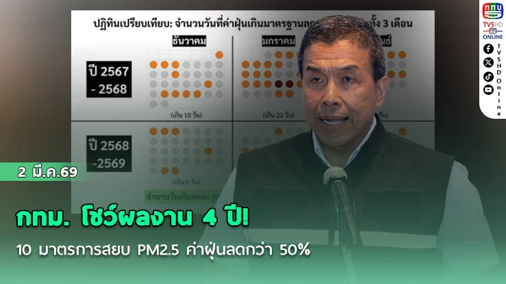 กทม. โชว์ผลงาน 4 ปี! 10 มาตรการสยบ PM2.5 ค่าฝุ่นลดกว่า 50%