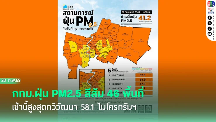 เช้านี้ฝุ่นสูงทั่วกรุง 46 พื้นที่ ทวีวัฒนาพุ่ง 58.1
