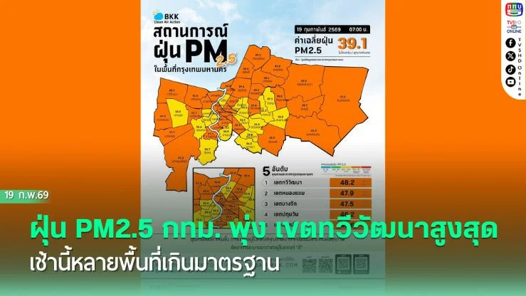 ฝุ่น PM2.5 กทม. พุ่ง เขตทวีวัฒนาสูงสุด เช้านี้หลายพื้นที่เกินมาตรฐาน