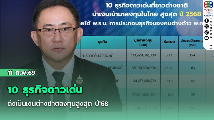 10 ธุรกิจดาวเด่นดึงเม็นเงินต่างชาติลงทุนสูงสุด ปี'68