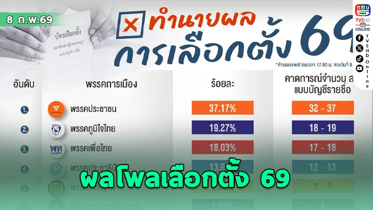 นิด้าโพล เผยผลโพลเลือกตั้ง 69  ภูมิใจไทยที่1 ประชาชนที่2 เพื่อไทยที่ 3