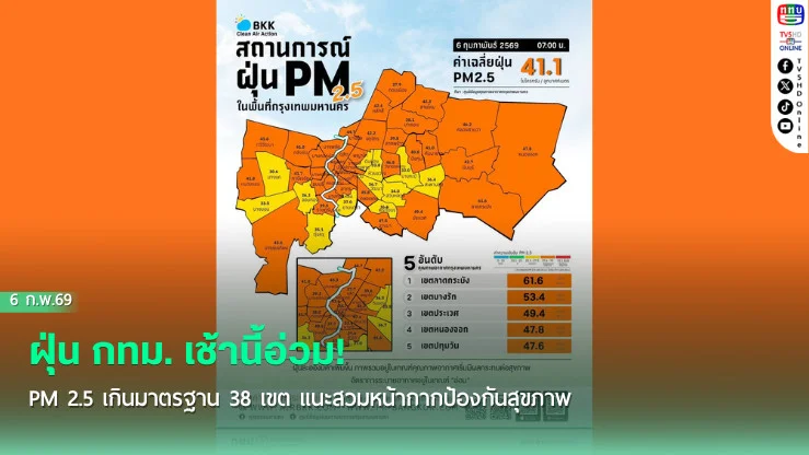 ฝุ่น กทม. เช้านี้อ่วม! PM 2.5 เกินมาตรฐาน 38 เขต แนะสวมหน้ากากป้องกันสุขภาพ