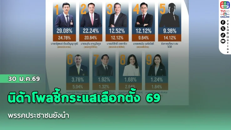 นิด้าโพลชี้กระแสเลือกตั้ง 69 พรรคประชาชนยังนํา