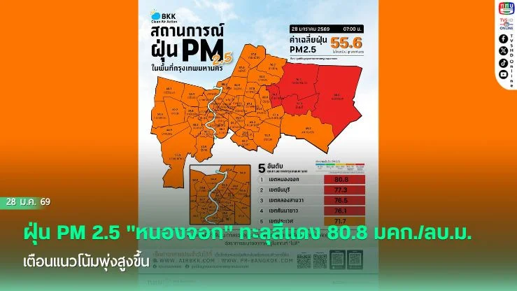 กทม. อ่วม! ฝุ่น PM 2.5 "หนองจอก" ทะลุสีแดง 80.8 มคก./ลบ.ม. เตือนแนวโน้มพุ่งสูงขึ้น