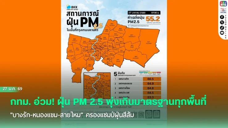 กทม. อ่วม! ฝุ่น PM 2.5 พุ่งเกินมาตรฐานทุกพื้นที่ "บางรัก-หนองแขม-สายไหม" ครองแชมป์ฝุ่นสีส้ม
