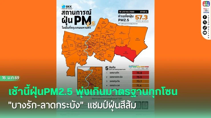 เช้านี้พุ่งเกินมาตรฐานทุกโซน "บางรัก-ลาดกระบัง" แชมป์ฝุ่นสีส้ม
