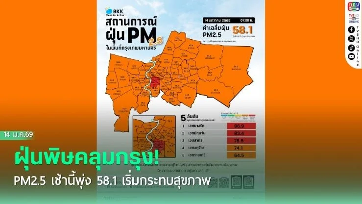 ฝุ่นพิษคลุมกรุง! PM2.5 เช้านี้พุ่ง 58.1 เริ่มกระทบสุขภาพ