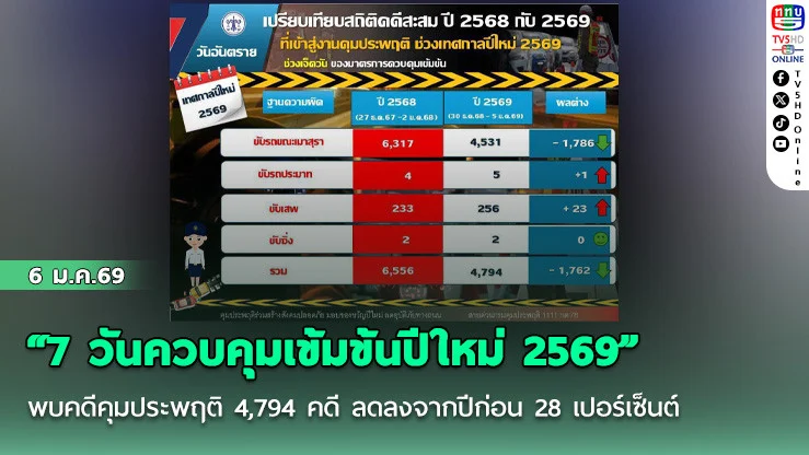 กรมคุมประพฤติสรุปผลการดําเนินมาตรการ "7 วันควบคุมเข้มข้นปีใหม่ 2569" พบคดีเข้าสู่กระบวนการคุมประพฤติรวม 4,794 คดี ลดลงจากปีก่อนกว่า 28 เปอร์เซ็นต์