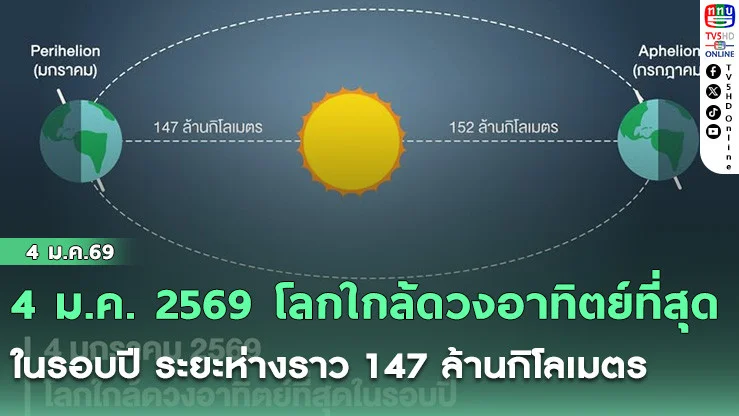 4 ม.ค. 2569 โลกใกล้ดวงอาทิตย์ที่สุดในรอบปี ระยะห่างราว 147 ล้านกิโลเมตร