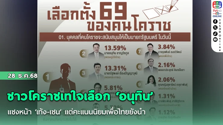 ชาวโคราชเทใจเลือก ‘อนุทิน’ แซงหน้า ‘เท้ง-เชน’ แต่คะแนนนิยมเพื่อไทยยังนํา