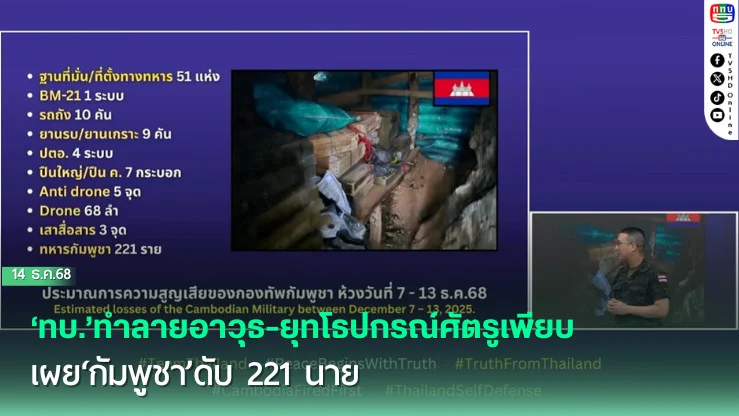 ‘ทบ.’ทําลายอาวุธ-ยุทโธปกรณ์ศัตรูเพียบ เผย‘กัมพูชา’ดับ 221 นาย
