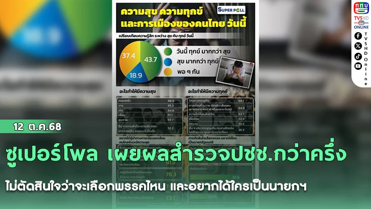 ซูเปอร์โพล เผยผลสํารวจปชช.กว่าครึ่งยังไม่ตัดสินใจว่าจะเลือกพรรคไหน และอยากได้ใครเป็นนายกฯ