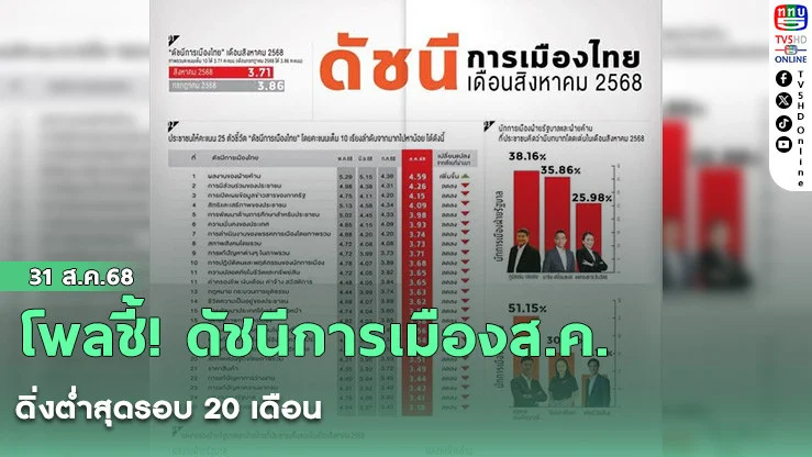 โพลชี้! ดัชนีการเมืองส.ค. ดิ่งต่ําสุดรอบ 20 เดือน