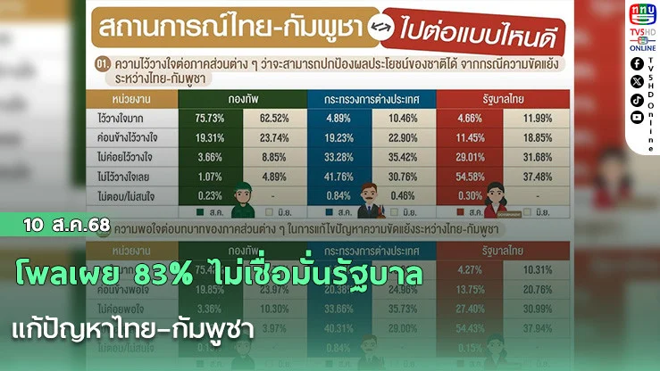 โพลเผย 83% ไม่เชื่อมั่นรัฐบาลแก้ปัญหาไทย–กัมพูชา