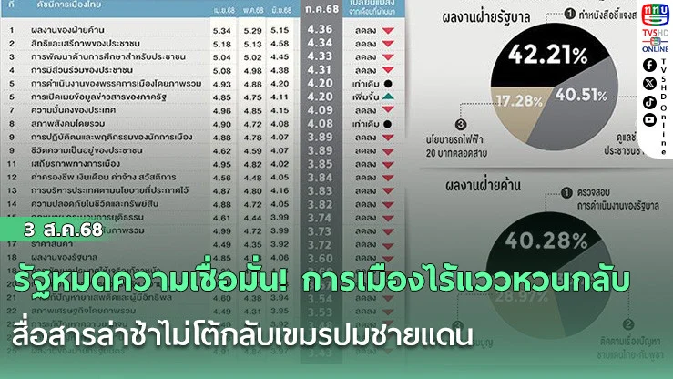 รัฐหมดความเชื่อมั่น! การเมืองไร้แววหวนกลับ สื่อสารล่าช้าไม่โต้กลับเขมรปมชายแดน