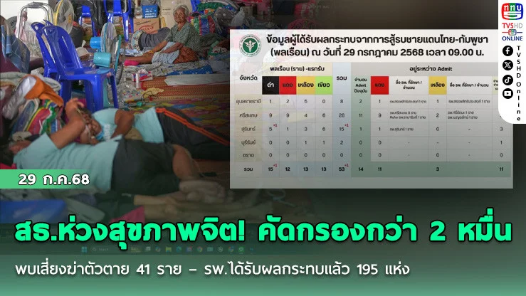 สธ.ห่วงสุขภาพจิต! คัดกรองกว่า 2 หมื่น พบเสี่ยงฆ่าตัวตาย 41 ราย – รพ.ได้รับผลกระทบแล้ว 195 แห่ง
