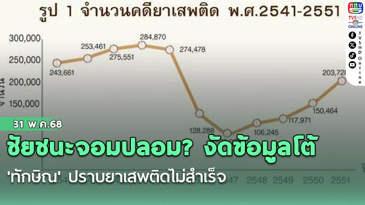 ชัยชนะจอมปลอม? งัดข้อมูลโต้'ทักษิณ' ปราบยาเสพติดไม่สำเร็จ