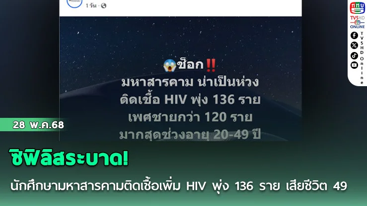 ซิฟิลิสระบาด! นักศึกษามหาสารคามติดเชื้อเพิ่ม HIV พุ่ง 136 ราย เสียชีวิต 49