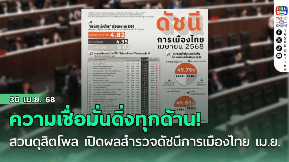 สวนดุสิตโพล เปิดผลสำรวจ ดัชนีการเมืองไทย เม.ย. ความเชื่อมั่นดิ่งทุกด้าน