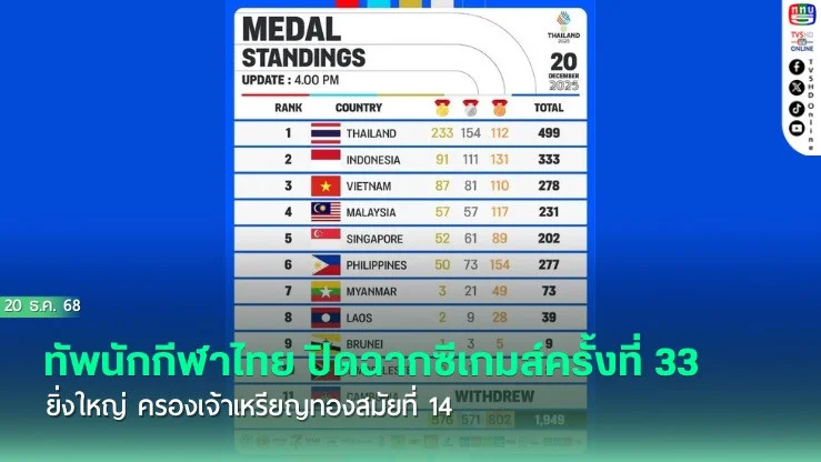 ทัพนักกีฬาไทย ปิดฉากซีเกมส์ครั้งที่ 33 ยิ่งใหญ่ ครองเจ้าเหรียญทองสมัยที่ 14