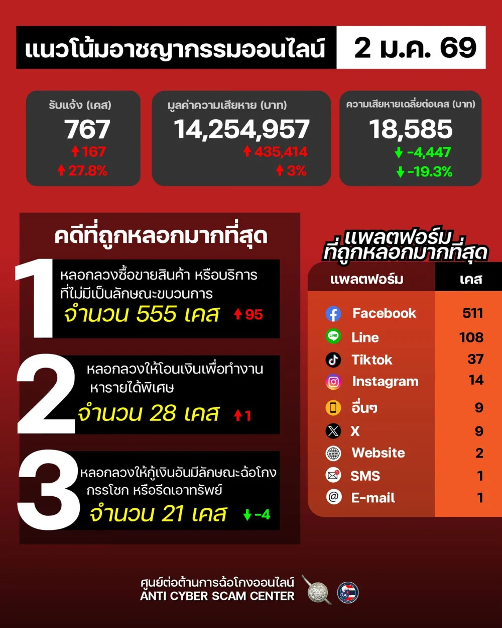 แนวโน้มอาชญากรรมออนไลน์ วันที่ 2 ม.ค. 69