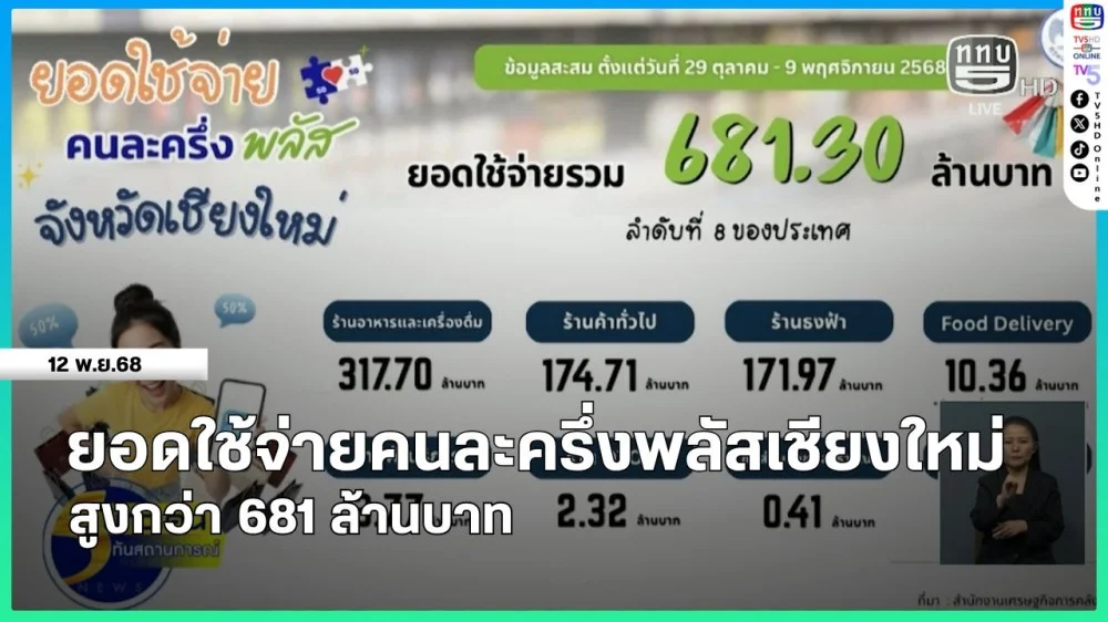 ยอดใช้จ่ายคนละครึ่งพลัสเชียงใหม่สูงกว่า 681 ล้านบาท