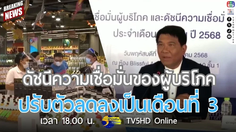 ดัชนีความเชื่อมั่นของผู้บริโภค ปรับตัวลดลงเป็นเดือนที่ 3