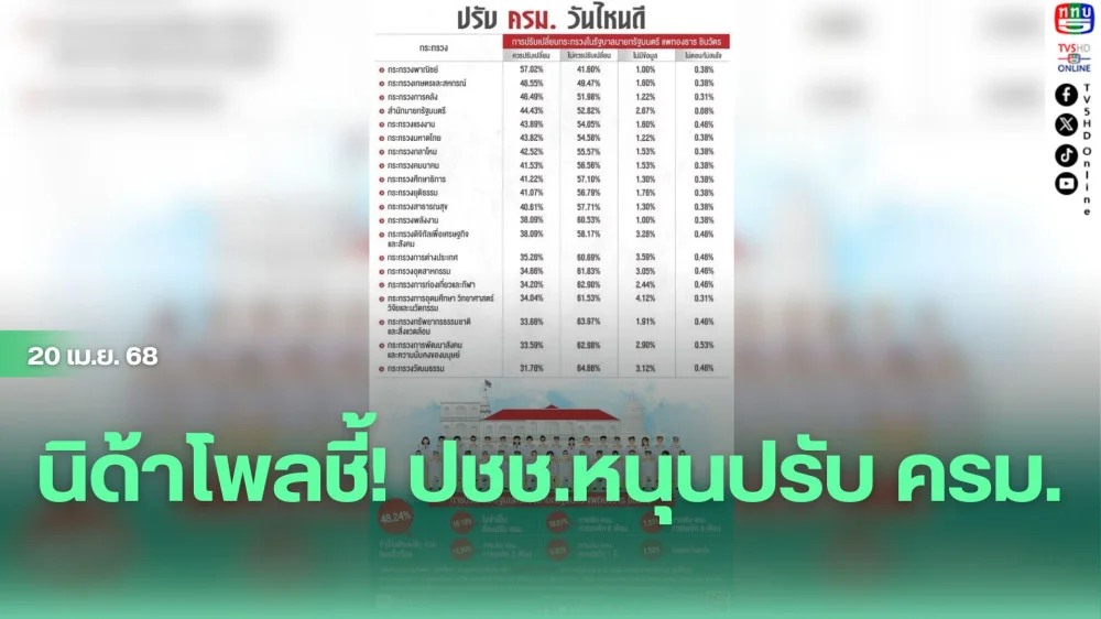 นิด้าโพลชี้! ปชช.หนุนปรับ ครม.