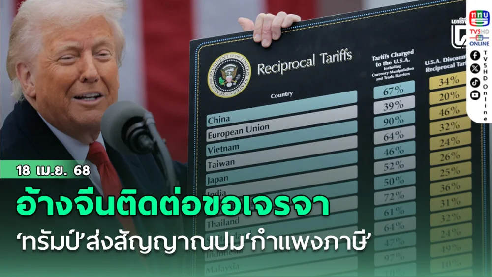 ‘ทรัมป์’ส่งสัญญาณปม‘กำแพงภาษี’ อ้างจีนติดต่อขอเจรจา