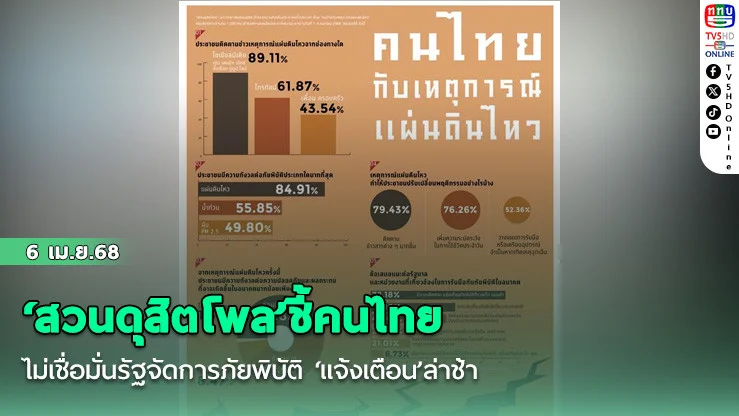 ‘สวนดุสิตโพล’ชี้คนไทยไม่เชื่อมั่นรัฐจัดการภัยพิบัติ ‘แจ้งเตือน’ล่าช้า แนะยกเป็นวาระแห่งชาติ
