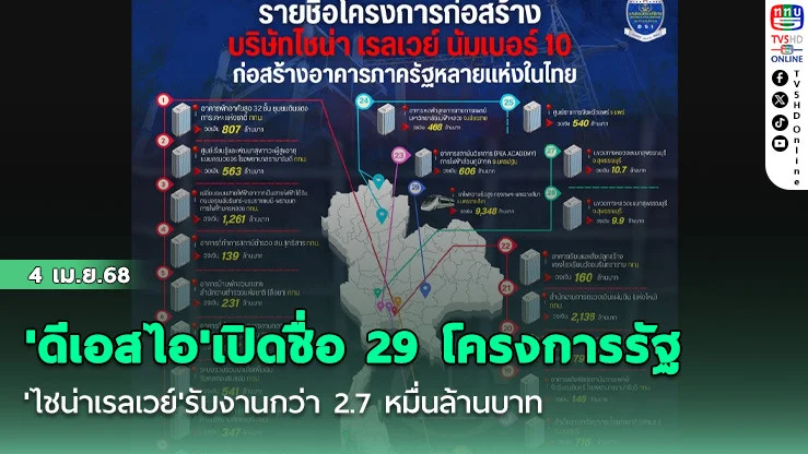 'ดีเอสไอ'เปิดชื่อ 29 โครงการรัฐ 'ไชน่าเรลเวย์'รับงานกว่า 2.7 หมื่นล้านบาท