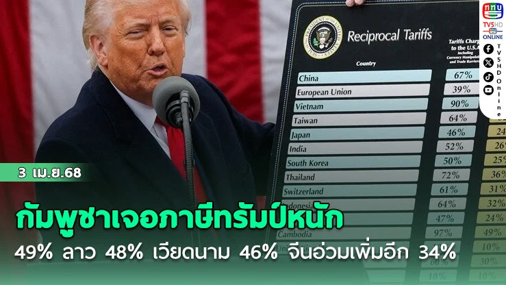 กัมพูชาเจอภาษีทรัมป์หนักสุดอาเซียน 49% ลาว 48% เวียดนาม 46% จีนอ่วมเพิ่มอีก 34%
