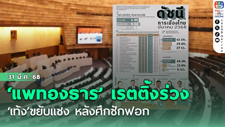 กางดัชนีการเมือง! ‘แพทองธาร’เรตติ้งร่วง ‘เท้ง’ขยับแซง หลังศึกซักฟอก