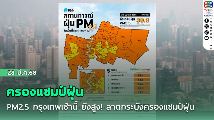 PM2.5 กรุงเทพเช้านี้ ยังสูง! ลาดกระบังครองแชมป์ฝุ่น