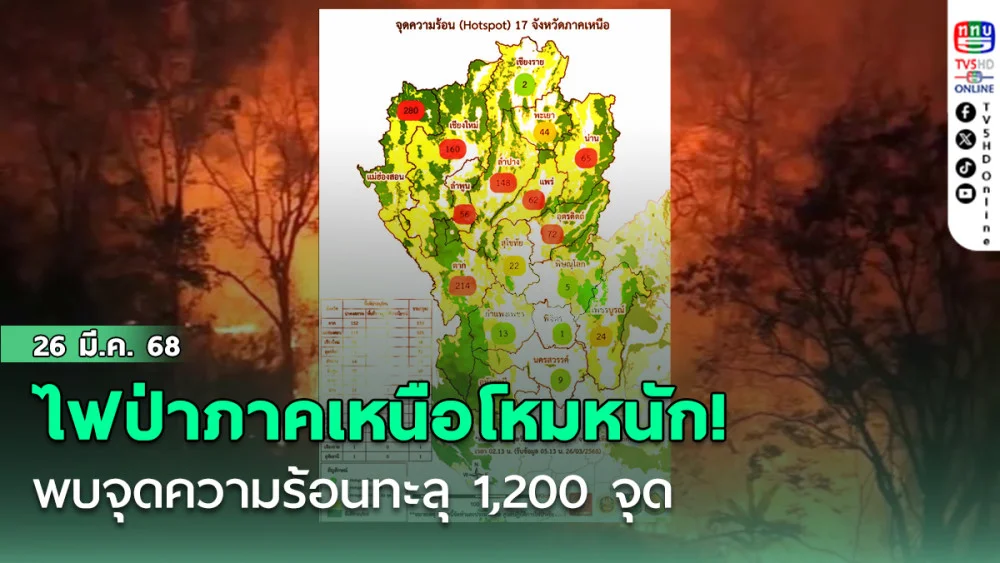 ไฟป่าภาคเหนือโหมหนัก! พบจุดความร้อนทะลุ 1,200 จุด