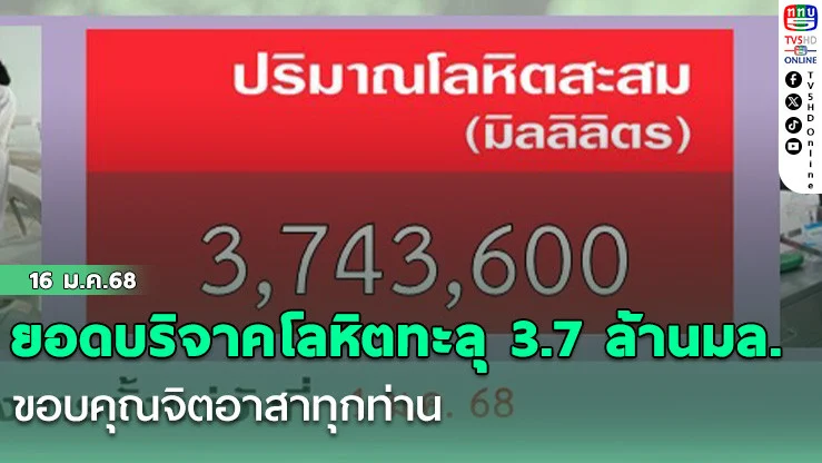 ยอดบริจาคโลหิตทะลุ 3.7 ล้านมล.ชอบคุณจิตอาสาทุกท่าน