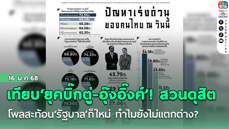 เทียบ‘ยุคบิ๊กตู่-อุ๊งอิ๊งค์’! สวนดุสิตโพลสะท้อน‘รัฐบาล’ก็ใหม่ ทำไมยังไม่แตกต่าง?