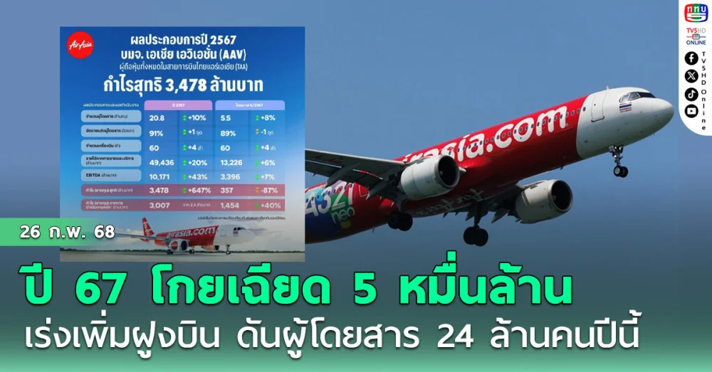 ไทยแอร์เอเชียโกยรายได้ปี 67 เฉียด 5 หมื่นล้าน เร่งเพิ่มฝูงบิน ดันผู้โดยสาร 24 ล้านคนปีนี้