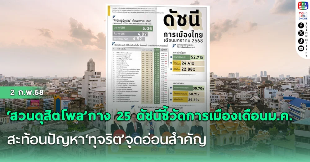 ‘สวนดุสิตโพล’กาง 25 ดัชนีชี้วัดการเมืองเดือนม.ค. สะท้อนปัญหา‘ทุจริต’จุดอ่อนสำคัญ